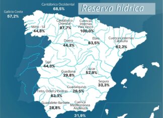 Los embalses tienen una quinta parte menos de reservas que hace un año