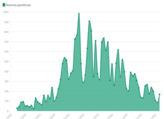 Así va la curva: los contagios diarios en Palencia, a niveles de mediados de diciembre
