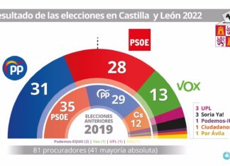 (Resumen) PP logra 31 escaños, dos más, PSOE pierde 7, Cs se desploma y VOX escala hasta los 13 procuradores