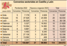 La negociación colectiva se atasca en los salarios: 77 convenios pendientes y 37 nuevos por negociar para 254.972 trabajadores en 2023