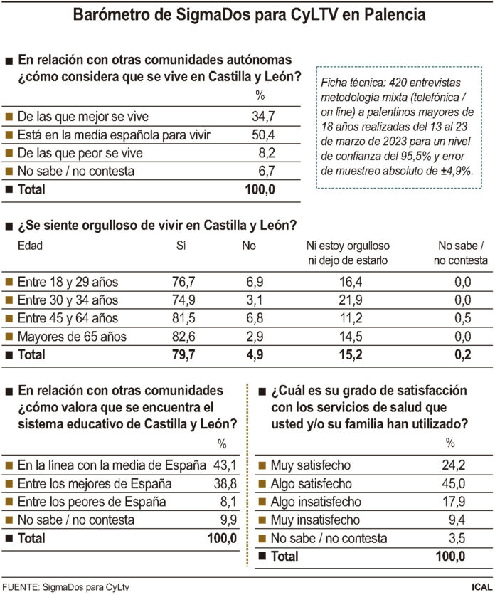 Barómetro de SigmaDos para CyLTV en Palencia (10cmx12cm)