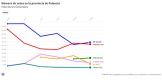 Número de votos en la provincia de Palencia Elecciones Generales
