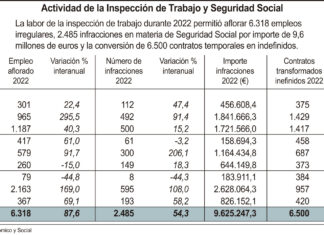 Palencia acumula 458 contratos indefinidos más en 2022 Actividad de la Inspección de Trabajo y Seguridad Social (15cmx8cm)