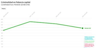 criminalidad en Palencia