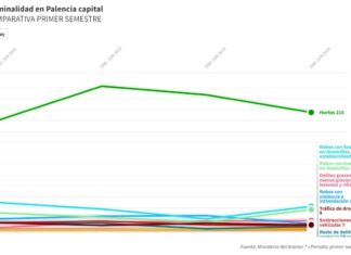 Los datos, en contexto: ¿hay un problema de criminalidad en Palencia? ¿Realmente estamos peor? criminalidad en Palencia