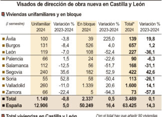 La construcción de viviendas se estanca en Castilla y León y los promotores avisan: “Cada vez es más difícil” Visados de dirección de obra nueva en Castilla y León (10cmx12cm)