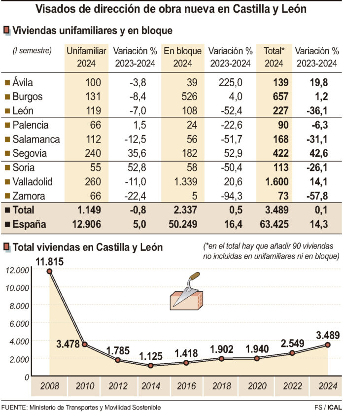 Visados de dirección de obra nueva en Castilla y León (10cmx12cm) Visados de dirección de obra nueva en Castilla y León (10cmx12cm)