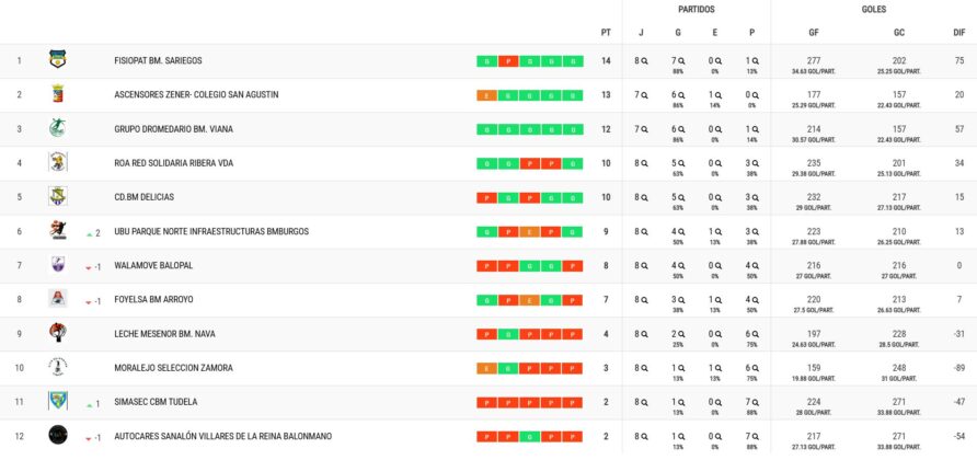 Walamove Balopal Clasificaci&oacute;n