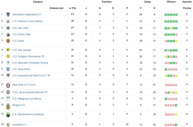 Liga Recoletas Juvenil Clasificaci&oacute;n
