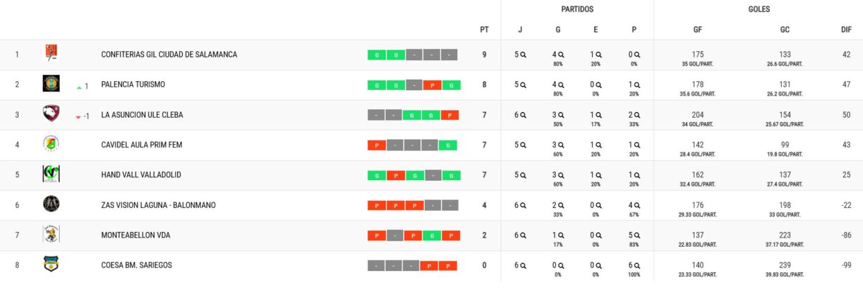 BM Palencia Turismo Clasificaci&oacute;n