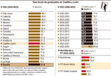 Tasa-bruta-graduados-en-Secundaria-en-Castilla-y-León