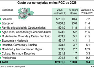 PGC 2026- Sanidad, Educación y Familia e Igualdad de Oportunidades acumulan el 75,8% de los créditos por consejerías, con 9.805,3 millones de euros